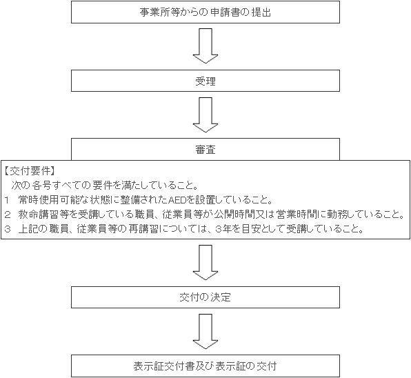 まちかど救急ステーション表示制度 交付までの流れ図