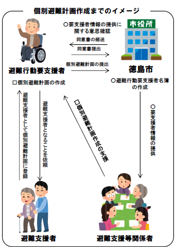 個別避難計画作成までのイメージ