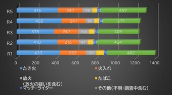 林野火災の原因