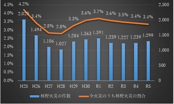 林野火災の推移