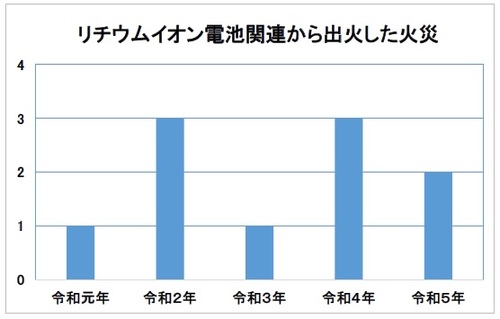 リチウムイオン電池関連から出火した火災のグラフ