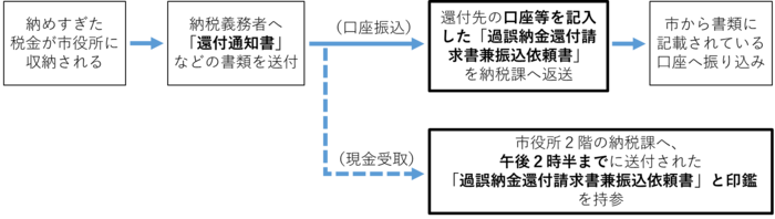 画像：還付の流れ