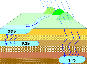 水道水の原料