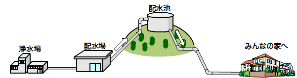 浄水場からみんなの家へ