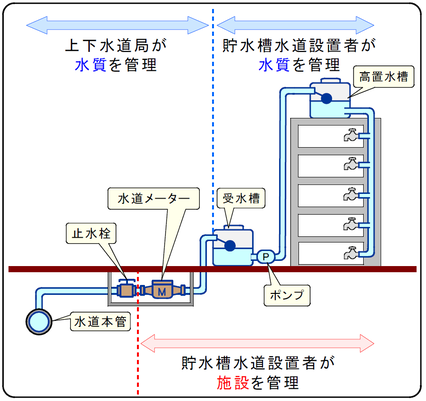 貯水槽水道管理範囲