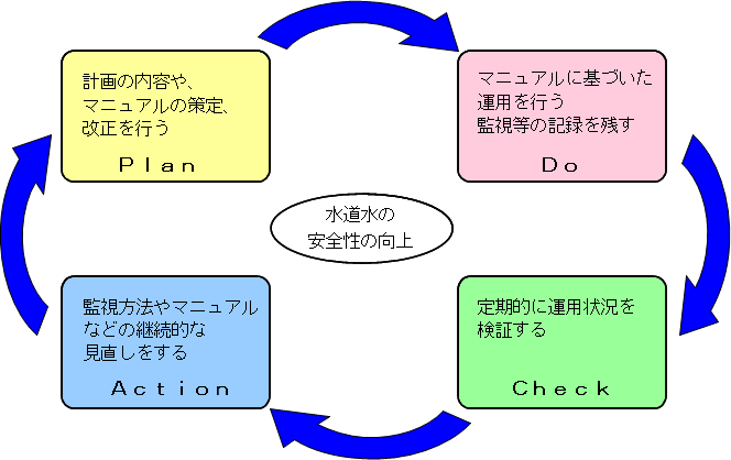 PDCA