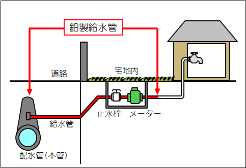 鉛製給水管取替助成対象範囲