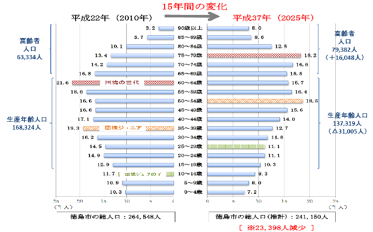 徳島市の予想人口推移