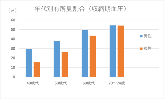 血圧が要指導になる割合の年代別棒グラフ