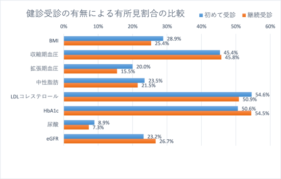 令和2年度の受診の有無による健診結果の比較