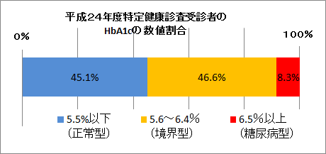 平成24年度特定健康診査受診者のHbA1cの数値割合のグラフ