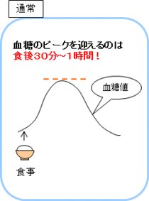 通常時の血糖の上昇の説明図