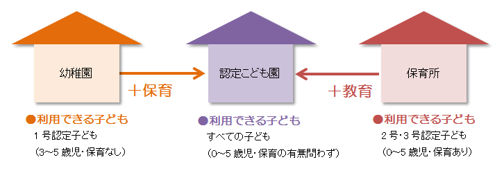 認定こども園