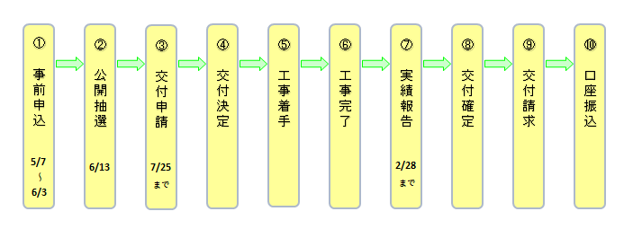 事前申込みから補助金交付までの手順