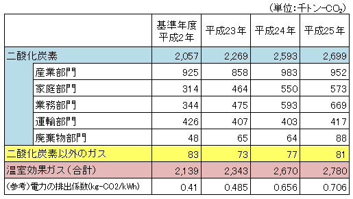 温室効果ガス排出量の推移の表