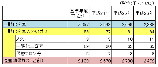 温室効果ガス排出量の内訳の表