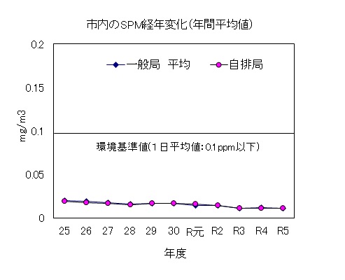 一般局及び自動車排ガス局ともに、過去10年間、環境基準値を下回り、濃度も徐々に低下傾向にあります