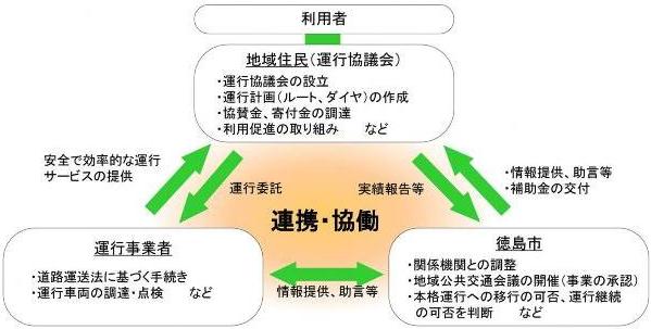 地域自主運行バス等支援事業における役割分担図 :  地域住民 、運行事業者、徳島市の 3者が連携・協働