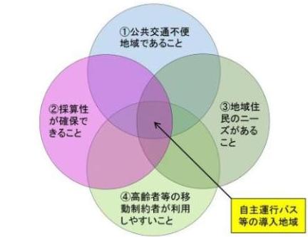 地域自主運行バスの4原則のイメージ: 1 交通不便地域であること　2 採算性が確保できること　3 地域住民のニーズがあること　4 高齢者等の移動制約者が利用しやすいこと　が自主運行バス等の導入地域　