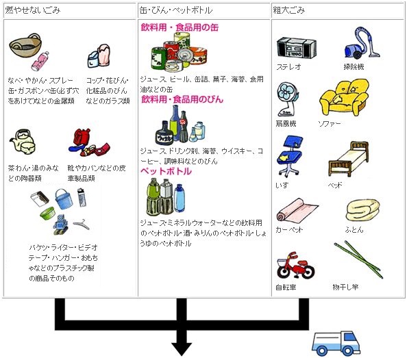 燃やせないごみ、缶・びん・ペットボトル、粗大ごみの流れ図1