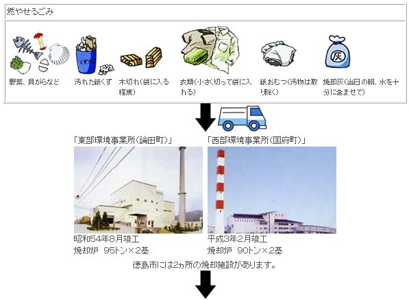 燃やせるごみの流れ図1