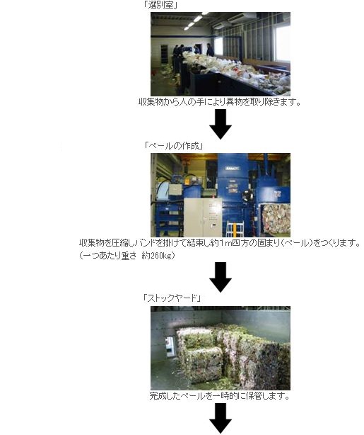 プラスチック製容器包装の流れ図3