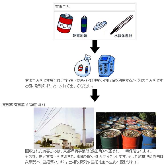 有害ごみの流れ図1