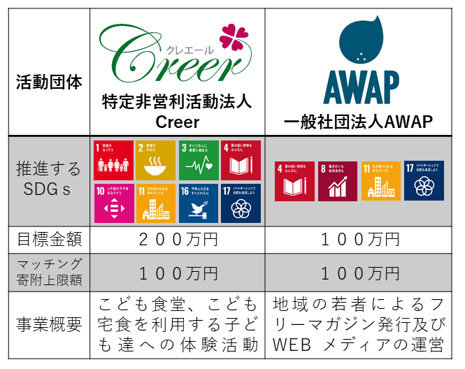 活動団体の選定