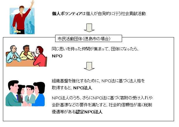 市民活動団体のイメージ図　個人ボランティアは個人が自発的に行う社会貢献活動。同じ思いを持った仲間が集まって、団体になったらNPO。NPOが組織基盤を強化するためにNPO法に基づく法人格を取得するとNPO法人。NPO法人のうち、さらにNPO法に基づく要件を満たすと税制優遇等がある認定NPO法人。