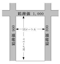 三方路線地（2）（普通商業地区の例）