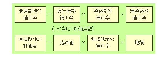 無道路地の補正率と無道路地の評価点の計算式