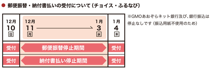 チョイスとふるなびについての郵便振替と納付書払いの受付について。郵便振替と納付書払いの停止期間は、令和5年12月11日から令和6年1月3日です。GMOあおぞらネット銀行及び銀行振込は、振込用紙不使用のため停止なしです