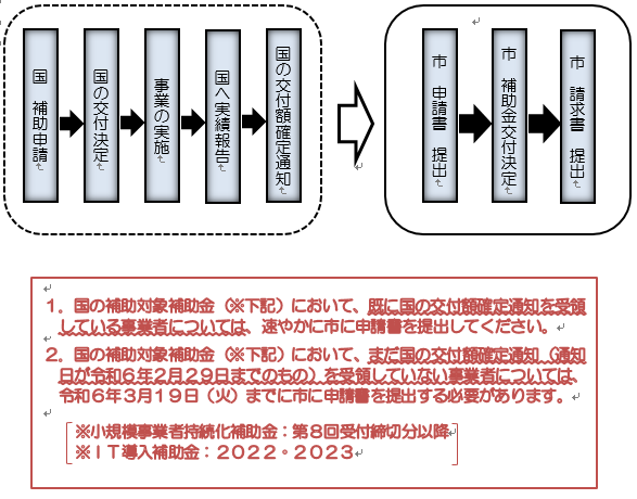 事業の流れ