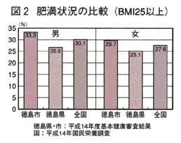 図2　肥満状況の比較の棒グラフ