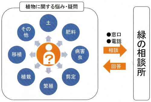 草花、庭木等の植物に関する相談を緑の相談所窓口又は電話でお受けしています。緑の相談員が、土、肥料、病害虫、剪定、繁殖、植栽、移植等の悩み・疑問にお答えしますので、お気軽にお問い合わせ下さい。